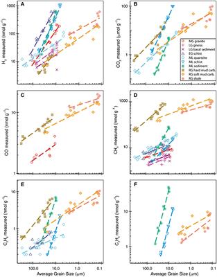 Glacial Erosion Liberates Lithologic Energy Sources for Microbes and Acidity for Chemical Weathering Beneath Glaciers and Ice Sheets